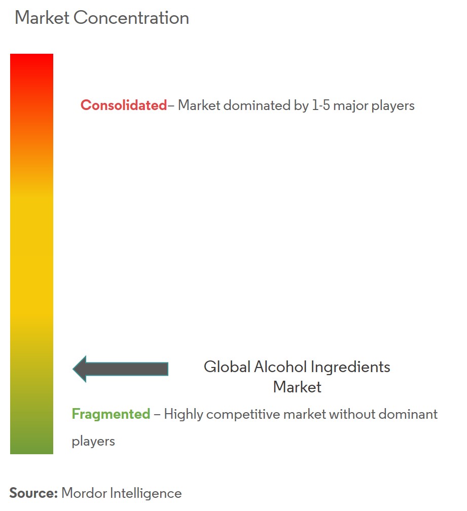 Alcohol Ingredients Market Concentration